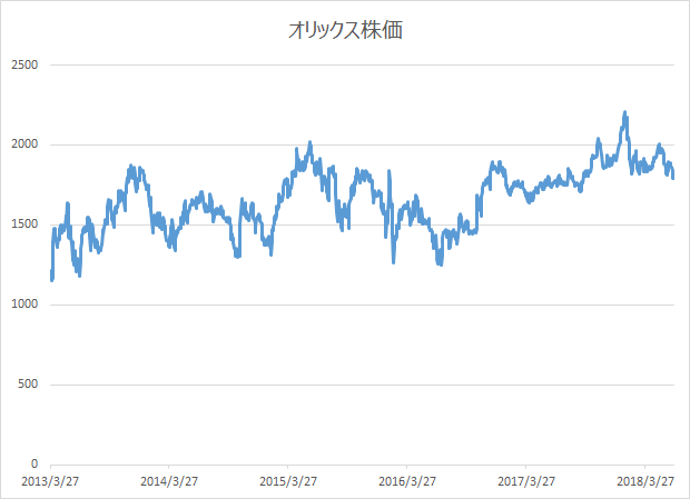 オリックスの株価の推移