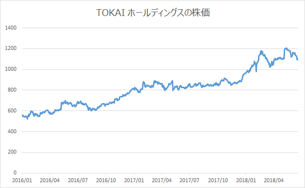 TOKAIの株価の推移